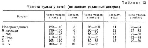 Частота пульса у детей